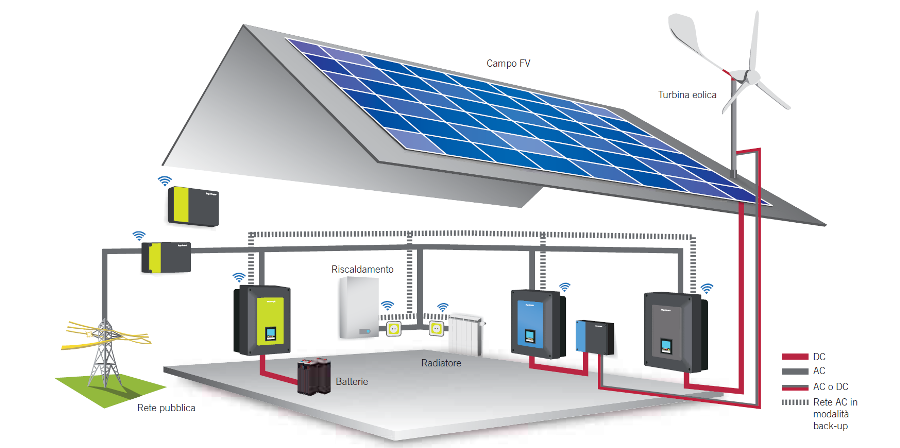 Schema di impianto fotovoltaico ed eolico con sistema di accumulo