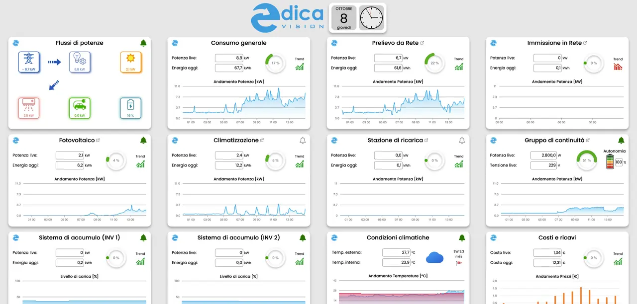 Supervisione Core: dashboard con flussi di potenza, consumi, scambi con la rete, fotovoltaico, UPS, accumulo, clima e costi