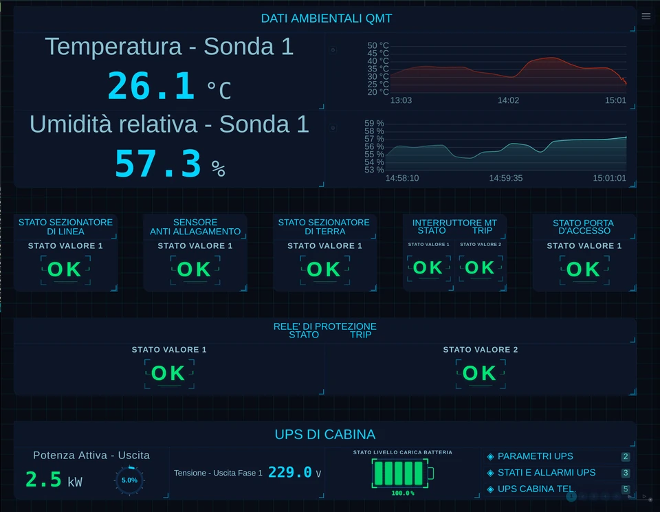 Supervisione Lite: stati di sezionatori, interruttore MT, relè di protezione, porta e allagamento, con l'UPS di cabina