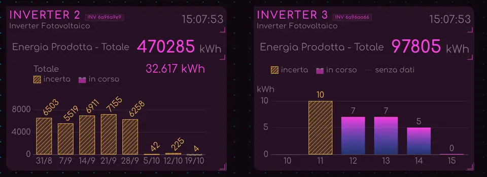 Supervisione Lite: energia prodotta da due inverter fotovoltaici, con la produzione per settimana e per ora