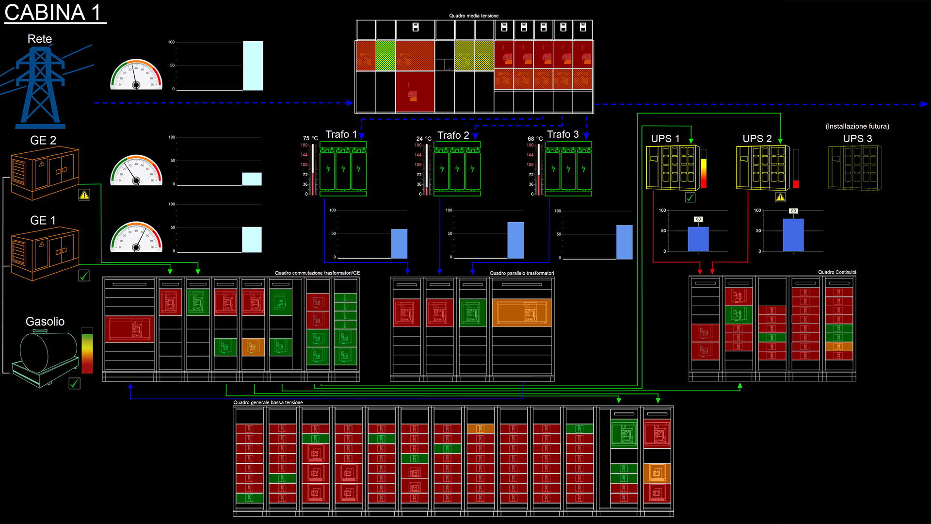 Sinottico SCADA di una cabina elettrica: quadro MT, trasformatori, gruppi elettrogeni, UPS e quadri di bassa tensione