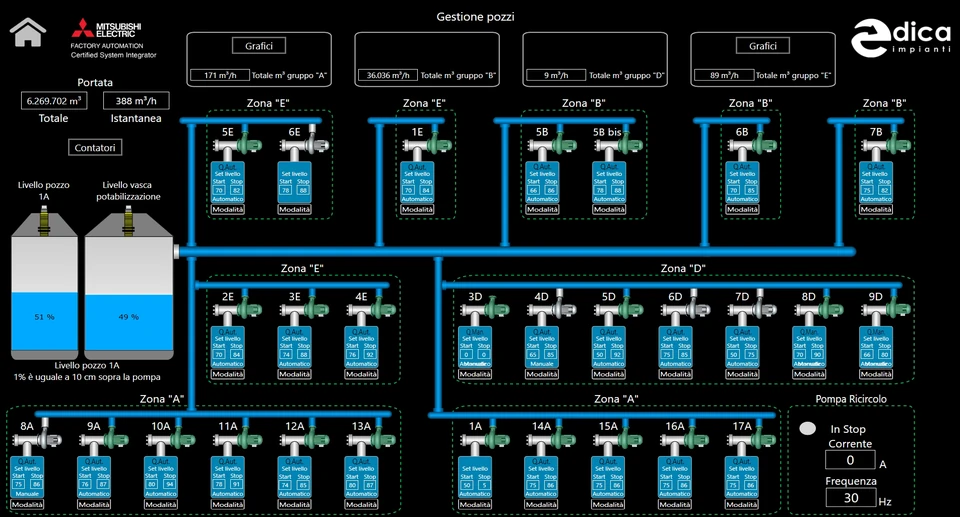Supervisione Pro: sinottico SCADA della gestione pozzi, con pompe per zona, livelli, portate e pompa di ricircolo